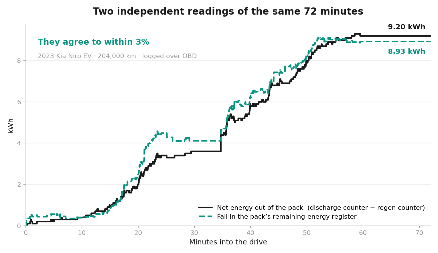 EV battery SOH accuracy check: net energy discharged from a Kia Niro EV pack versus the fall in its remaining-energy register over a 72-minute drive
